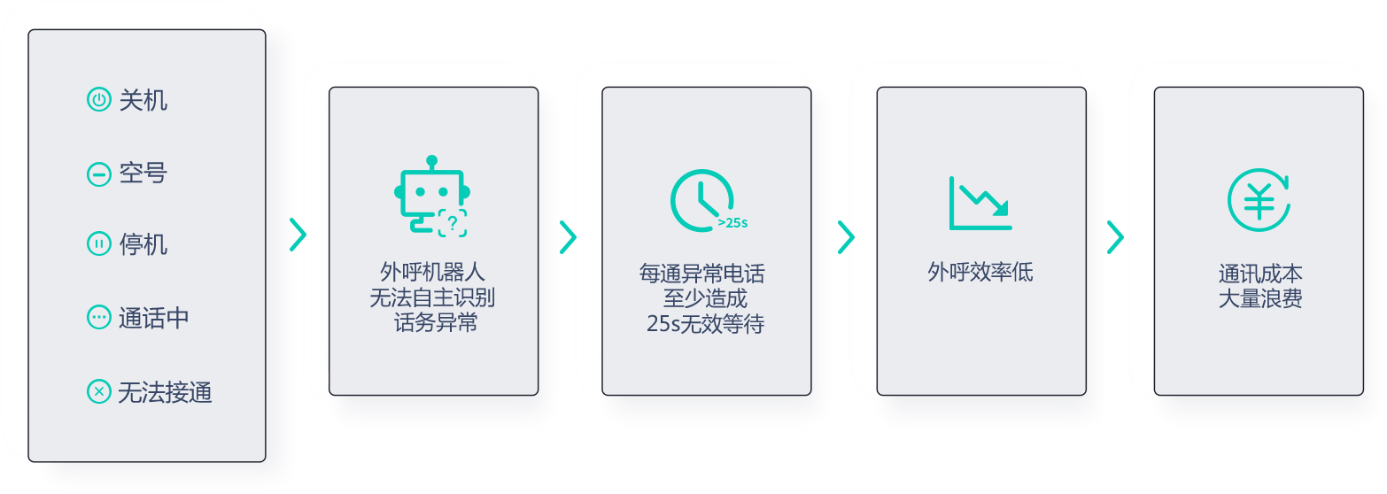 空號過濾機器人