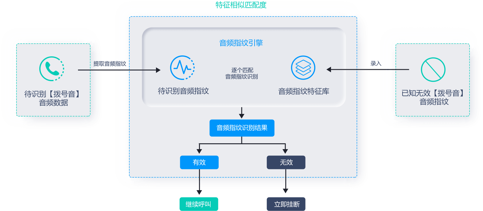 空號過濾解決方案