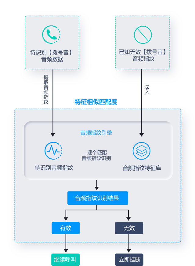 空號過濾解決方案